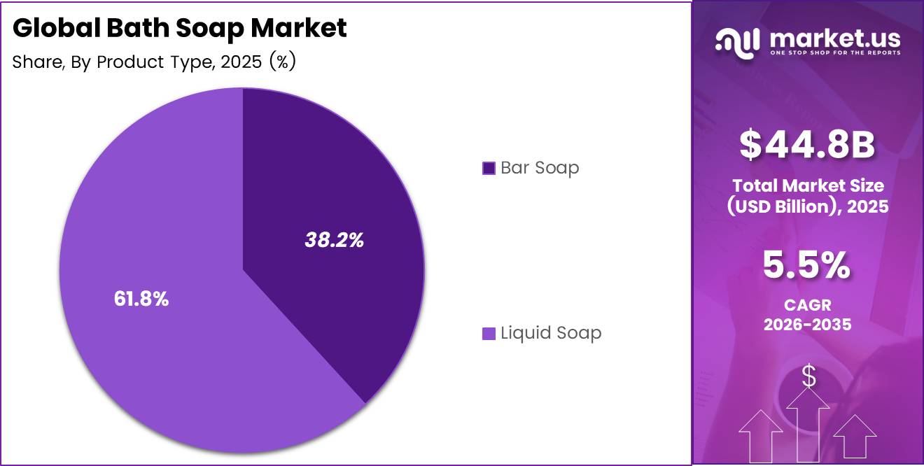 Global Bath Soap Market Share Analysis Chart