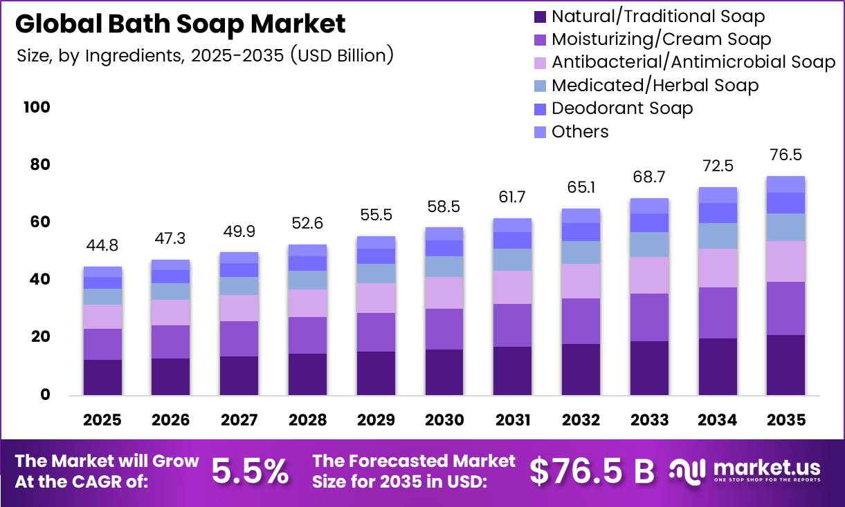 Global Bath Soap Market Size Analysis Bar Graph