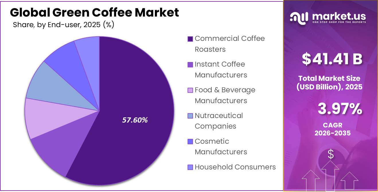 Green Coffee Market Share