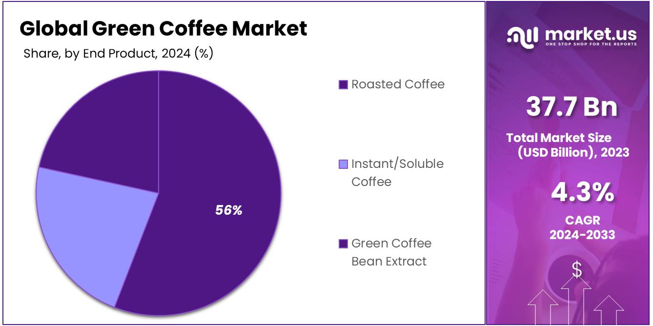 Green Coffee Market Share