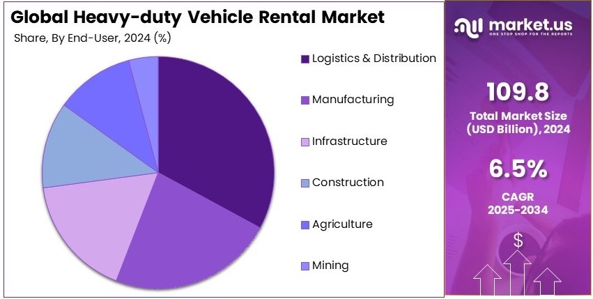 Heavy-duty Vehicle Rental Market Share Analysis