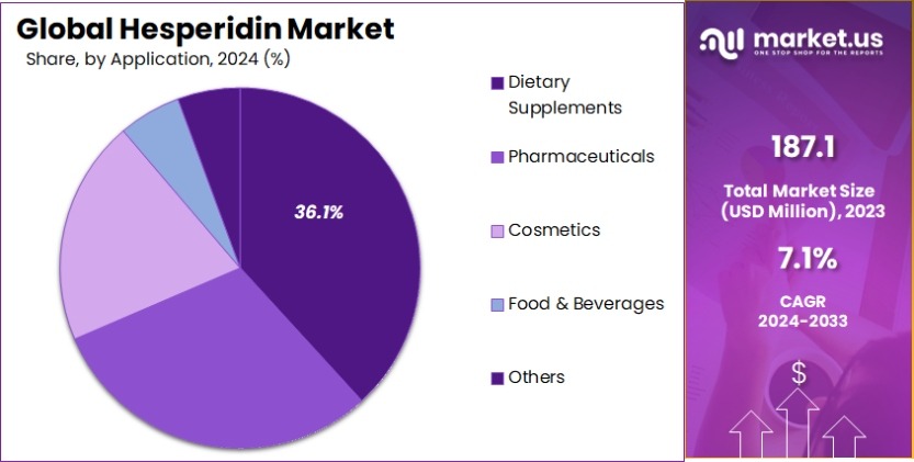 Hesperidin Market Share
