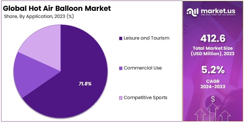 Hot Air Balloon Market Share Analysis