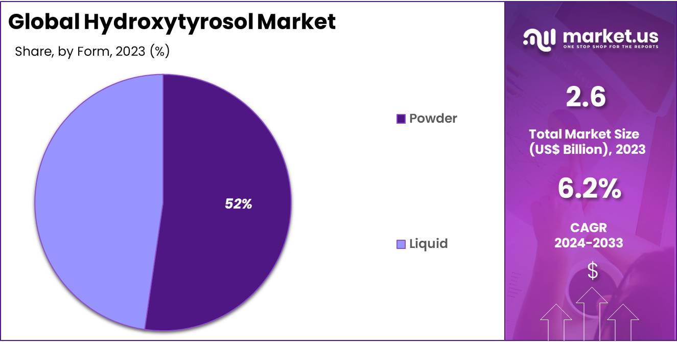 Hydroxytyrosol Market Share