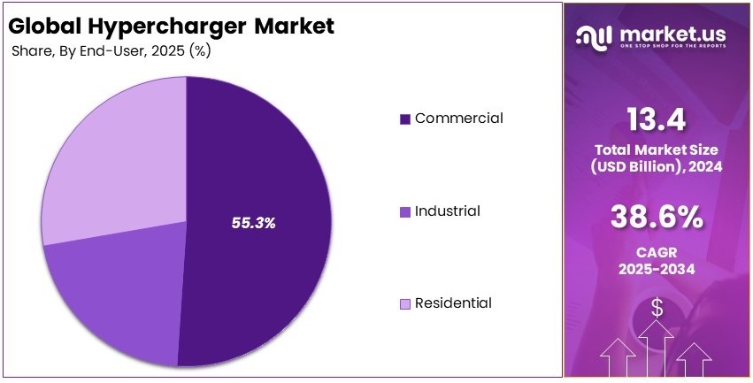 Hypercharger Market Share Analysis
