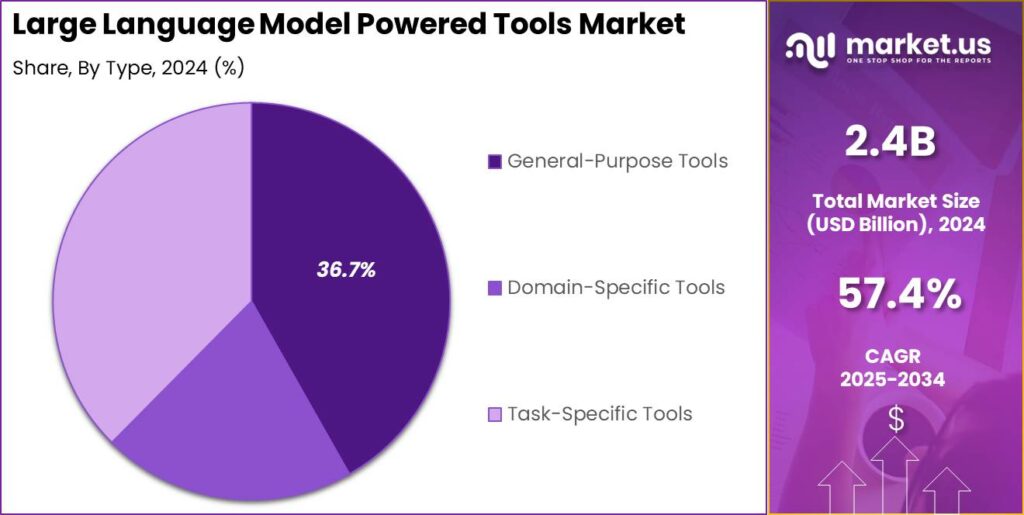 Large Language Model Powered Tools Market Share