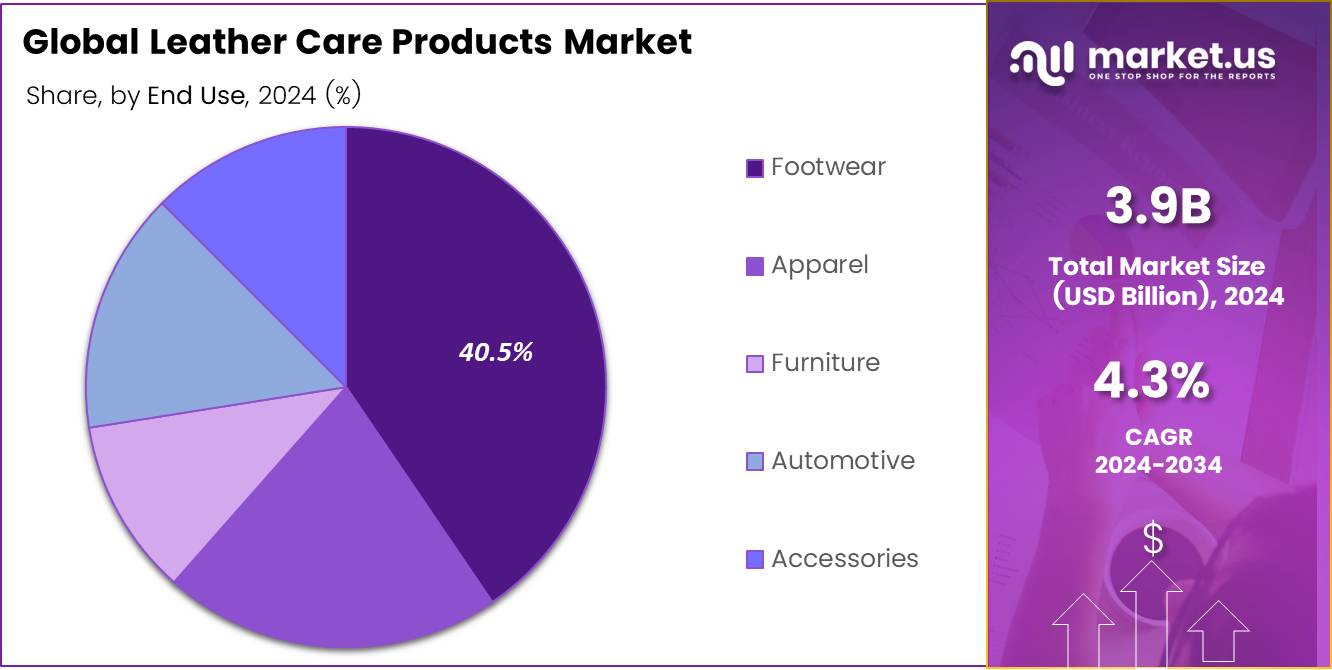 Leather Care Products Market Share
