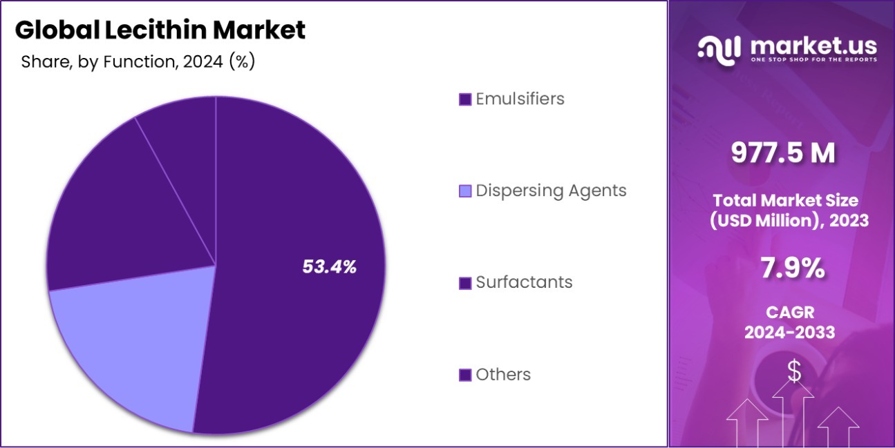 Lecithin Market Share