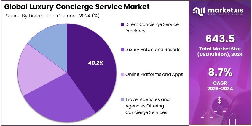 Luxury Concierge Service Market Share Analysis