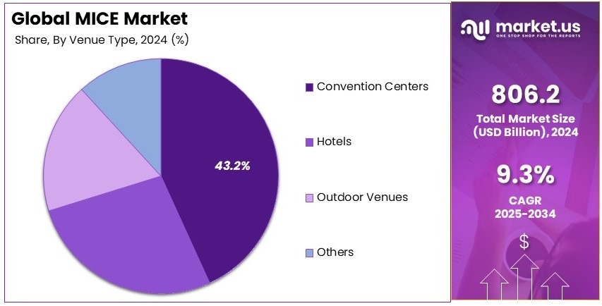 MICE Market Share Analysis