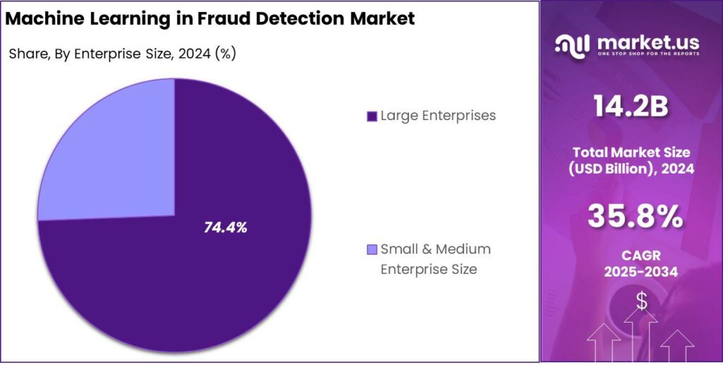 Machine Learning in Fraud Detection Market share