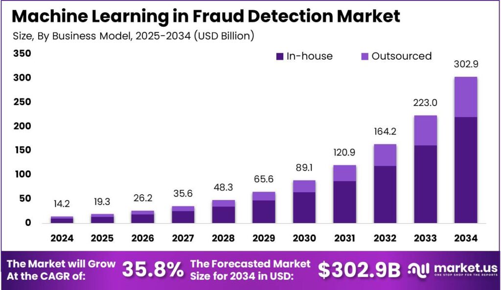 Machine Learning in Fraud Detection Market size