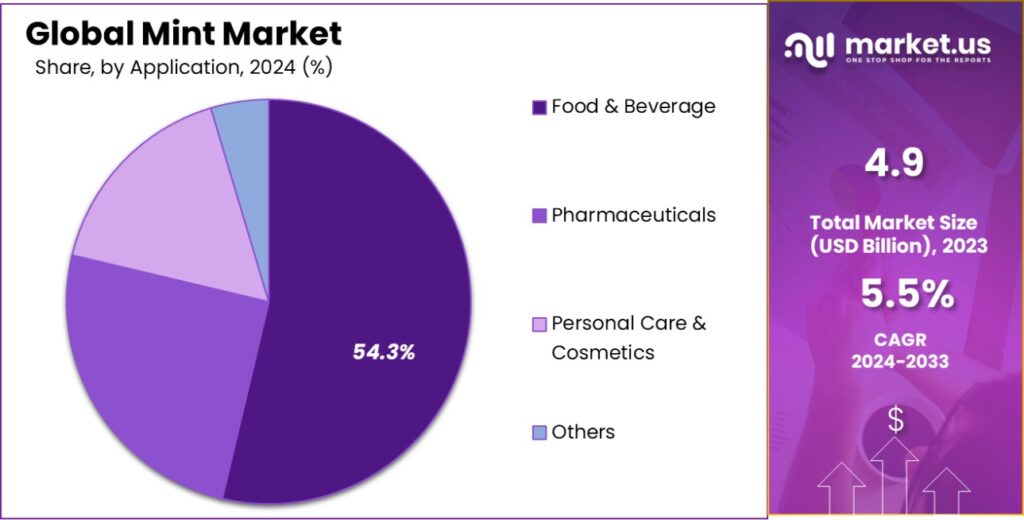 Mint Market Size, Share | CAGR of 5.5%