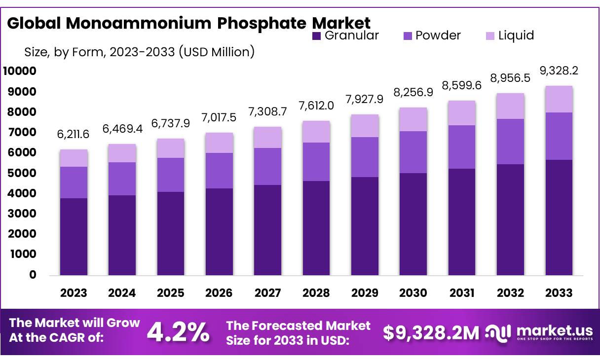 Monoammonium Phosphate Market