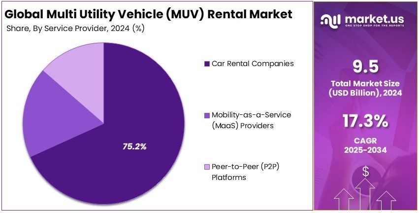 Multi Utility Vehicle (MUV) Rental Market Share Analysis