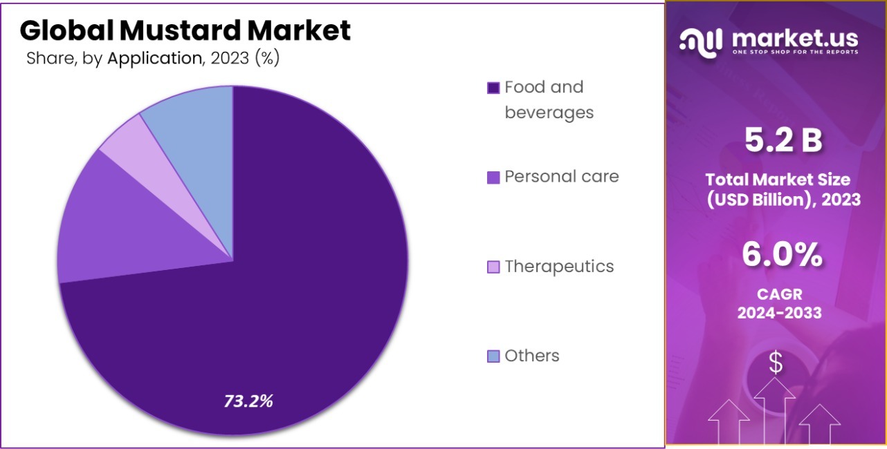 Mustard Market Share