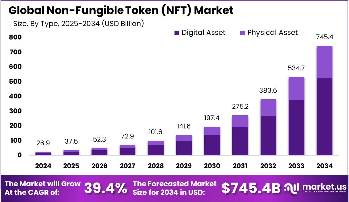 Non-Fungible Token (NFT) Market Size | CAGR of 39.4%