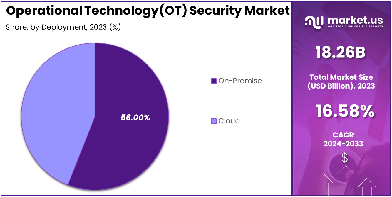 Operational Technology (OT) Security Market Share