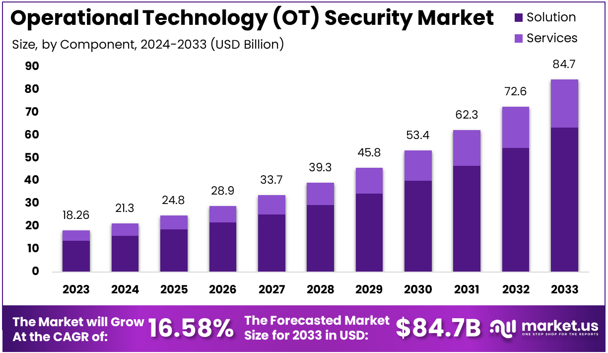 Operational Technology (OT) Security Market Size