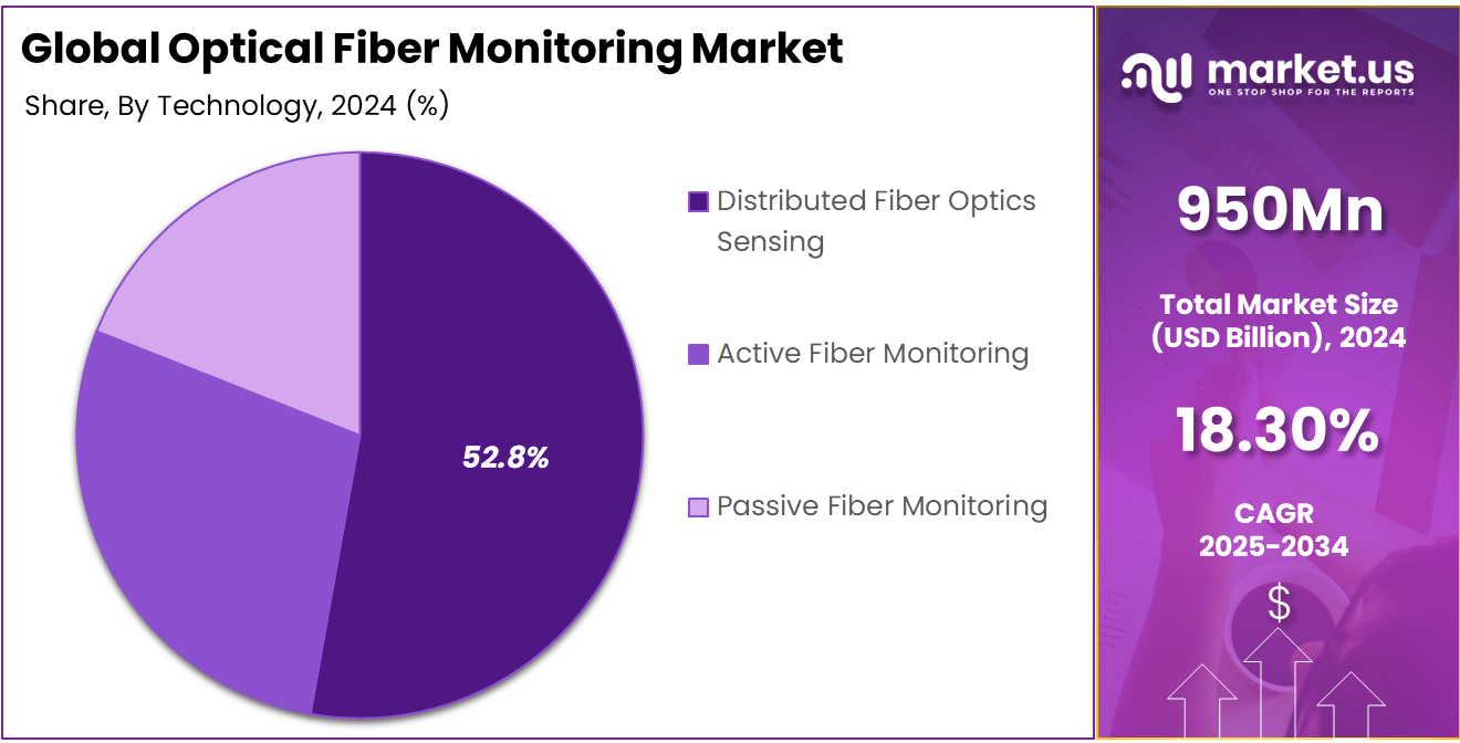 Optical Fiber Monitoring Market Share