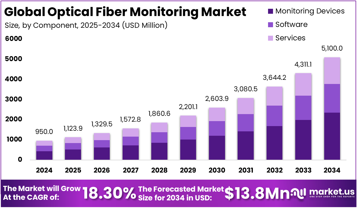 Optical Fiber Monitoring Market Size