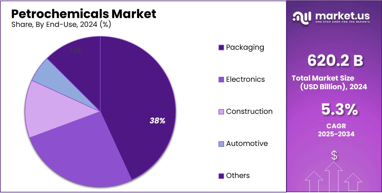 Petrochemicals Market Share