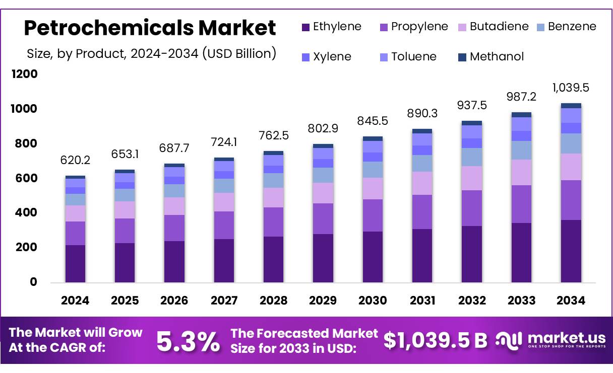 Petrochemicals Market