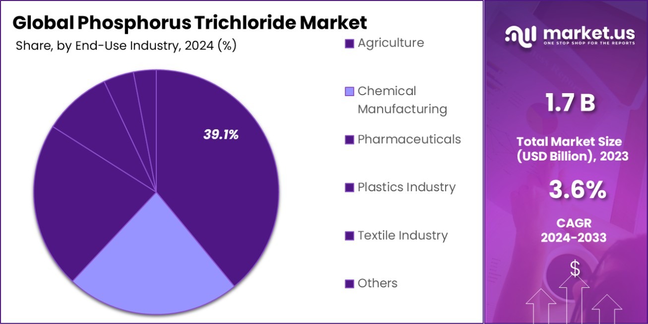 Phosphorus Trichloride Market Share