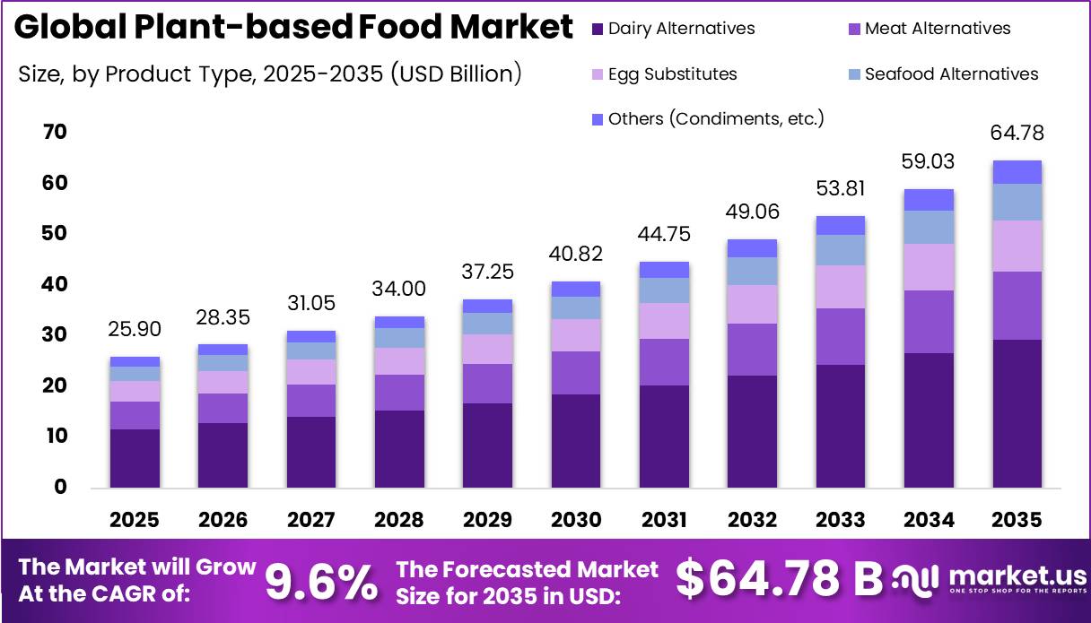 Plant-based Food Market