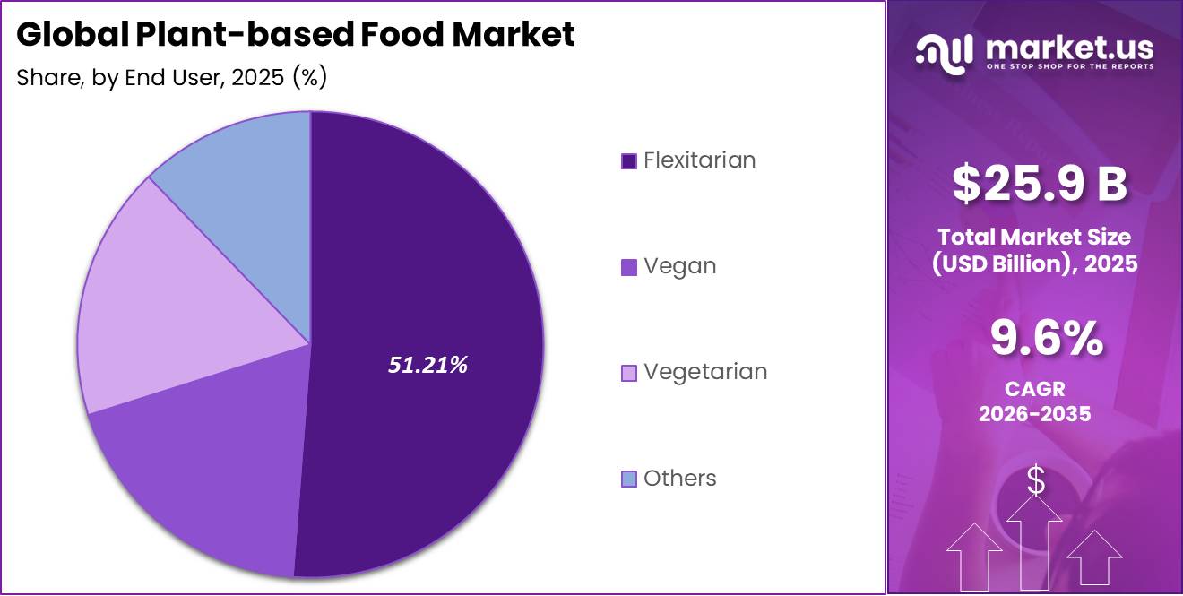 Plant-based Food Market Share