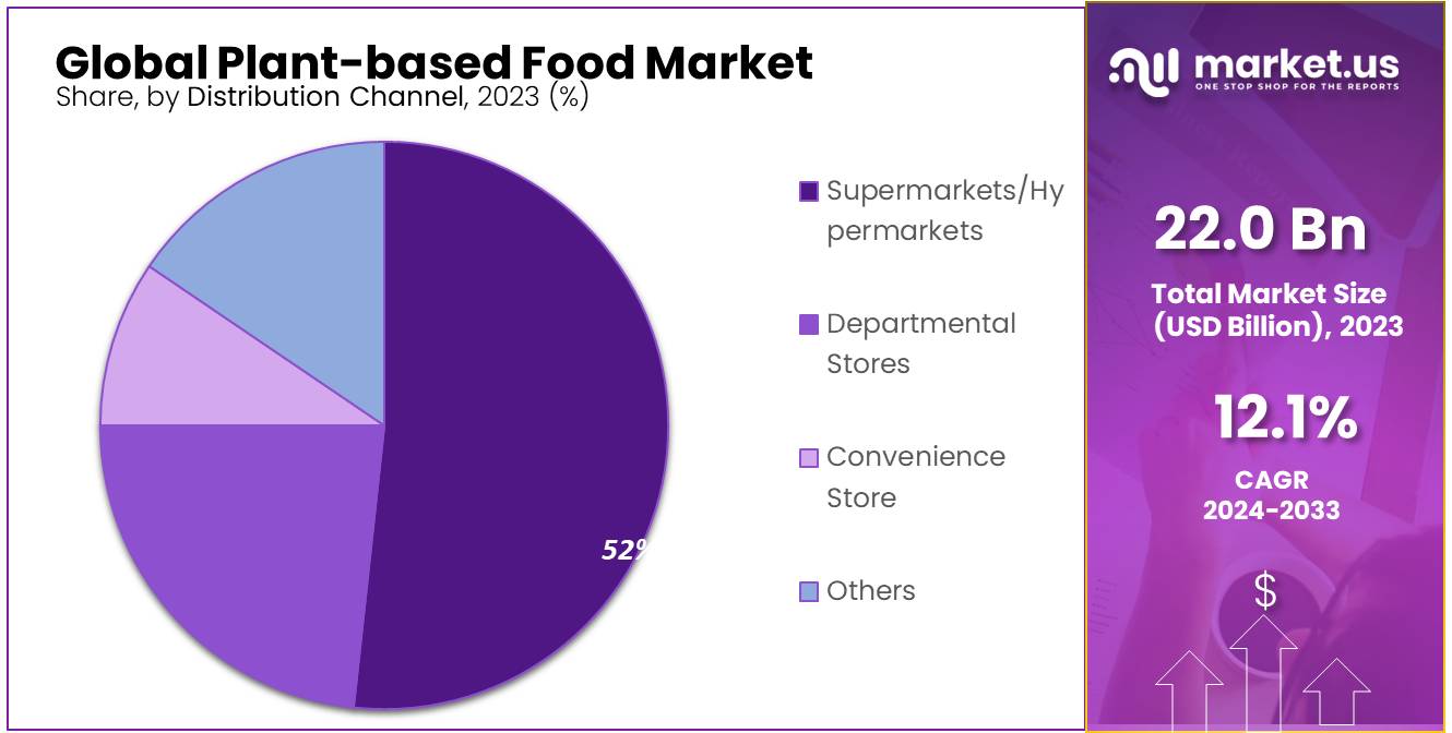 Plant-based Food Market Share
