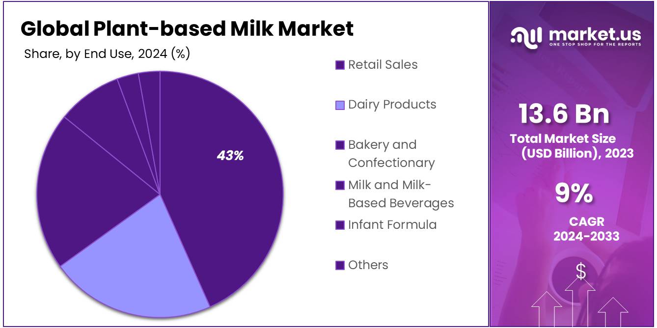 Plant-based Milk Market Share