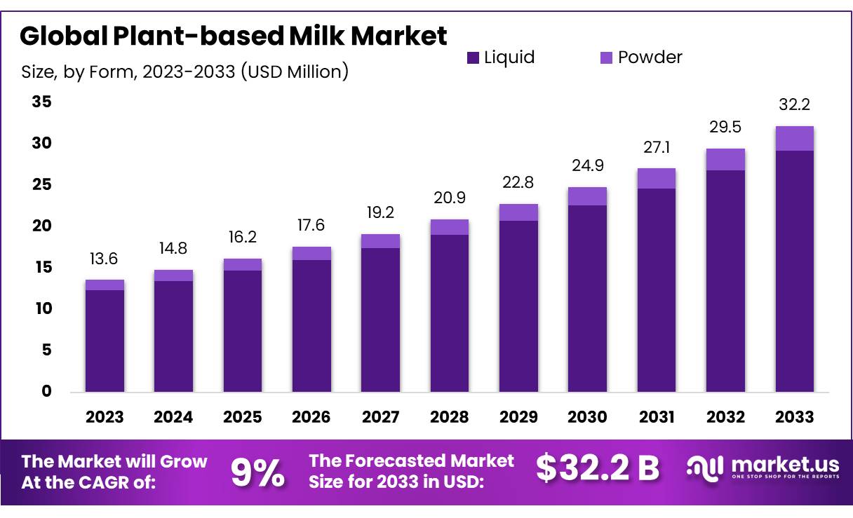 Plant-based Milk Market