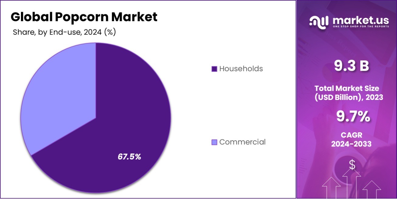 Popcorn Market Share