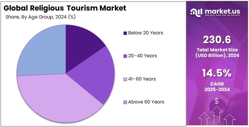 Religious Tourism Market Share Analysis