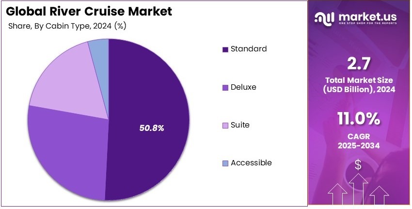 River Cruise Market Share Analysis