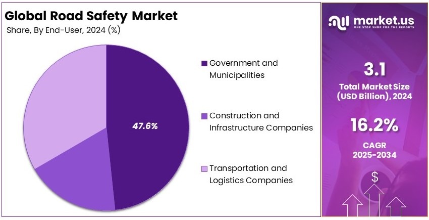 Road Safety Market Share Analysis