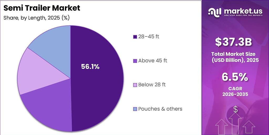 Semi Trailer Market Segment Contribution Analysis Graph