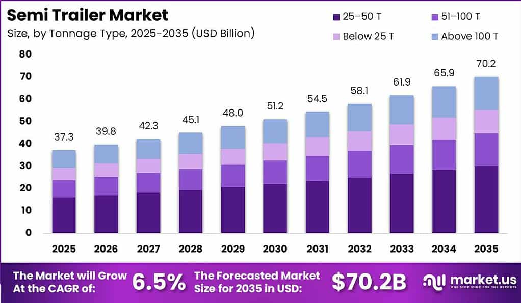 Semi Trailer Market Size Estimation Chart 2025