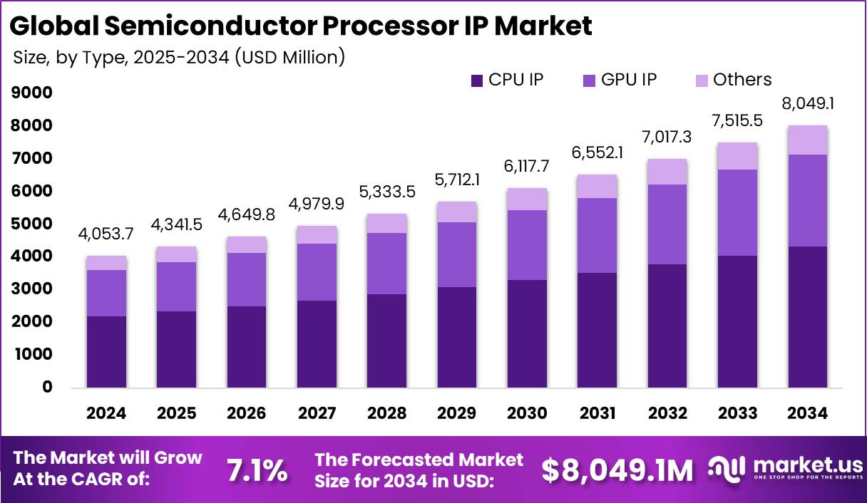Semiconductor Processor IP Market Size | CAGR of 7.1%