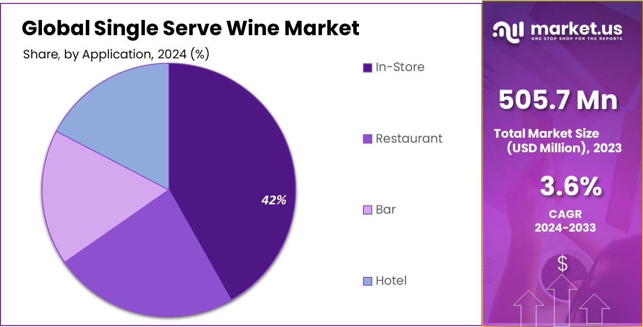 Single Serve Wine Market Share
