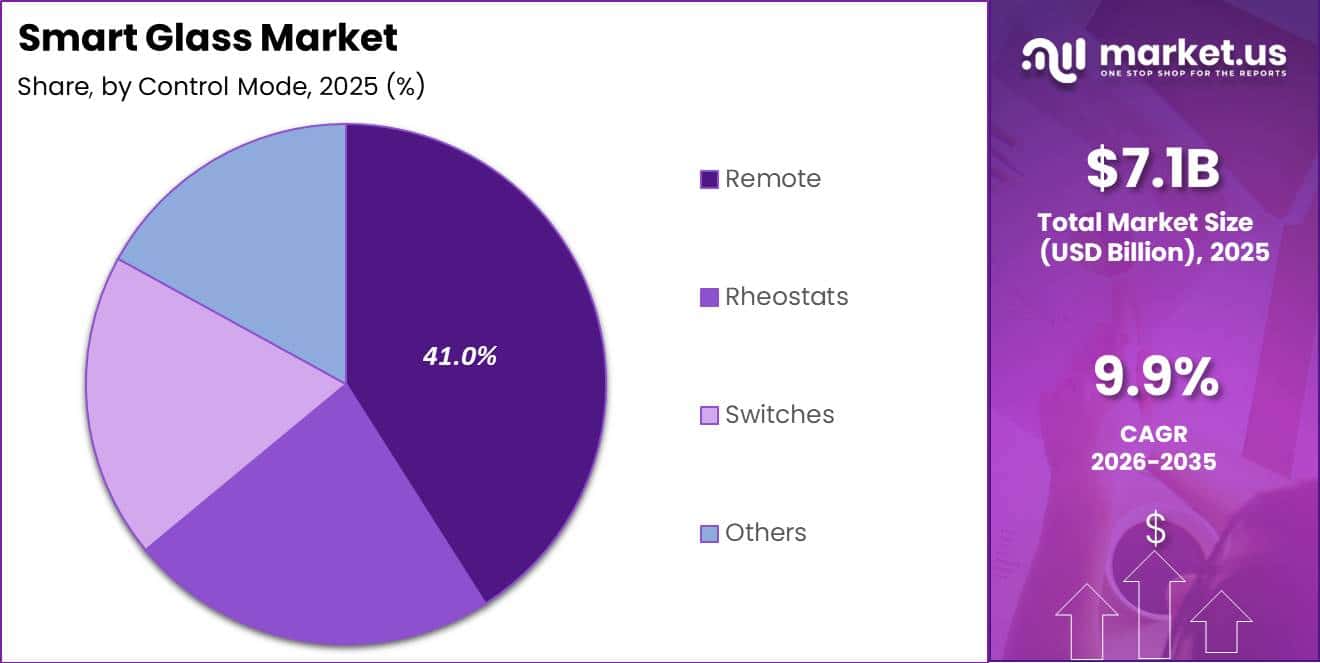 Smart Glass Market Segment Share Pie Chart