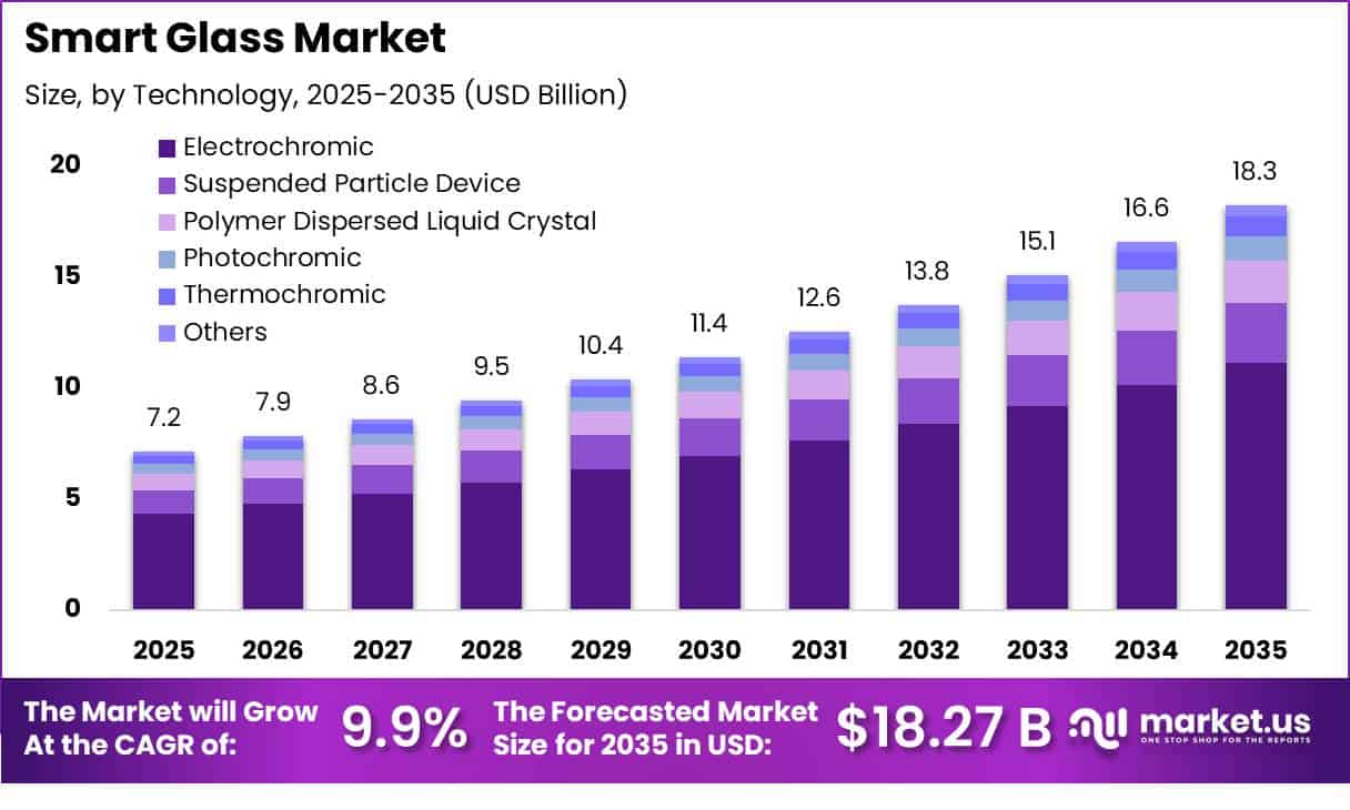 Smart Glass Market Size Valuation Chart 2025