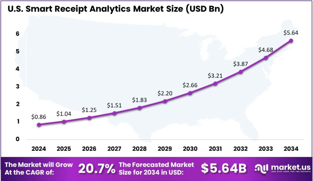 Smart Receipt Analytics Market US region