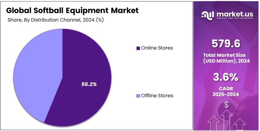 Softball Equipment Market Share Analysis