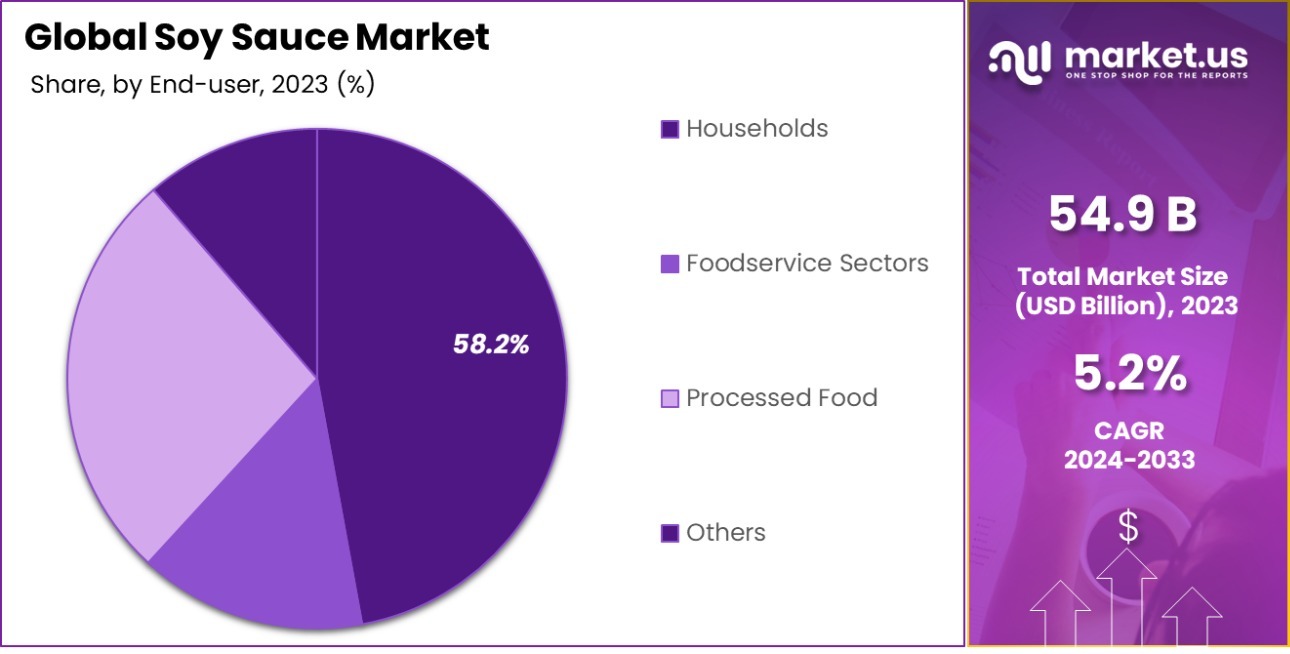 Soy Sauce Market Share