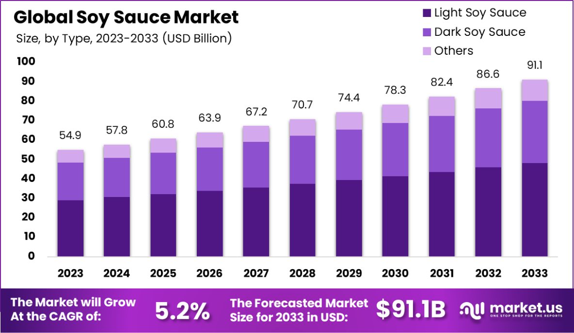 Soy Sauce Market Size