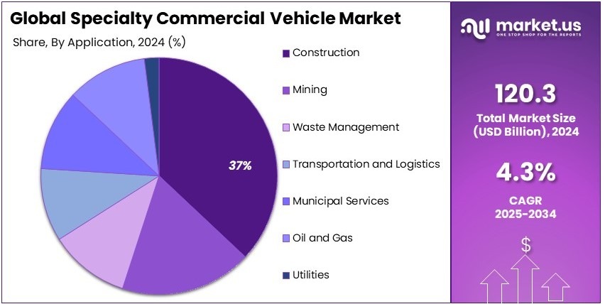 Specialty Commercial Vehicle Market Share Analysis