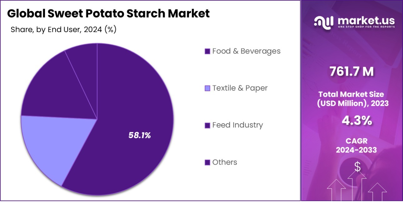 Sweet Potato Starch Market Share