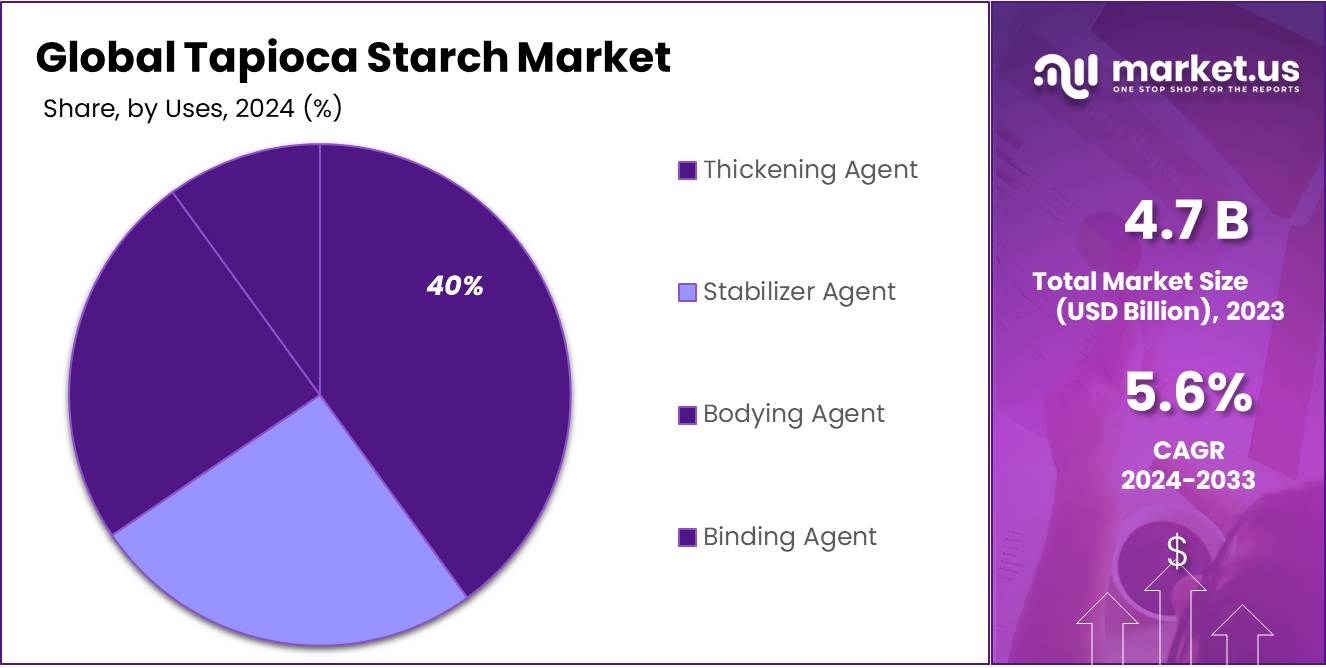 Tapioca Starch Market Share